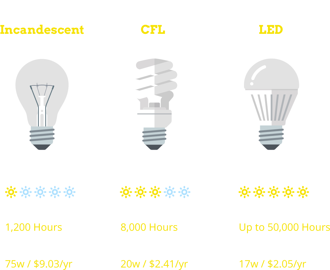 Today's Led Bulbs Can Be 67x More Energy Efficient - Compact Fluorescent Lamp (1315x978), Png Download