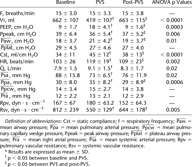 Respiratory Mechanics And Hemodynamics* - Document (750x654), Png Download