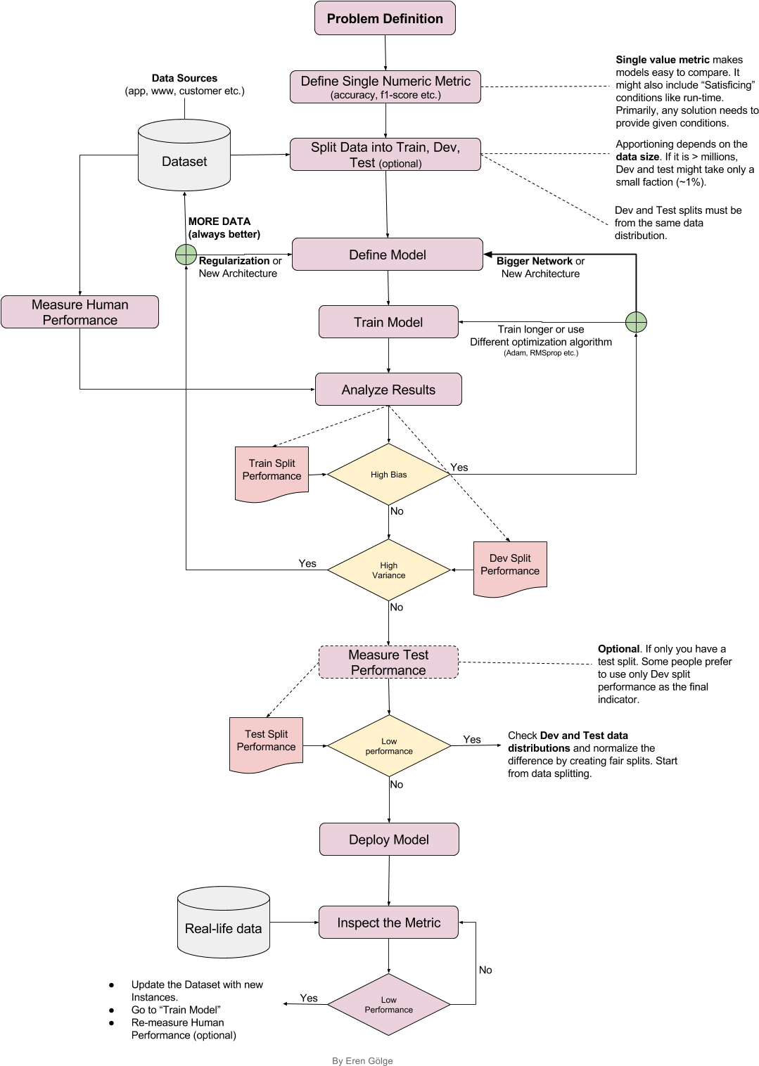 There Are Numerous On Line And Off Line Technical Resources - Make Flowchart For Deep Learning (1126x1602), Png Download