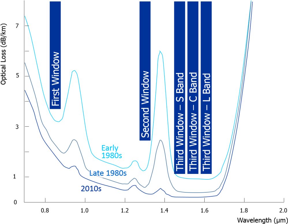 Until 2010, The Lowest Loss For The Highest-end Optical - Windows Attenuation Optical Fiber (1024x791), Png Download