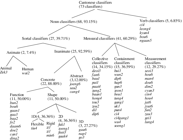 The Typology Of The Cantonese Classifiers Produced - Sample (642x490), Png Download