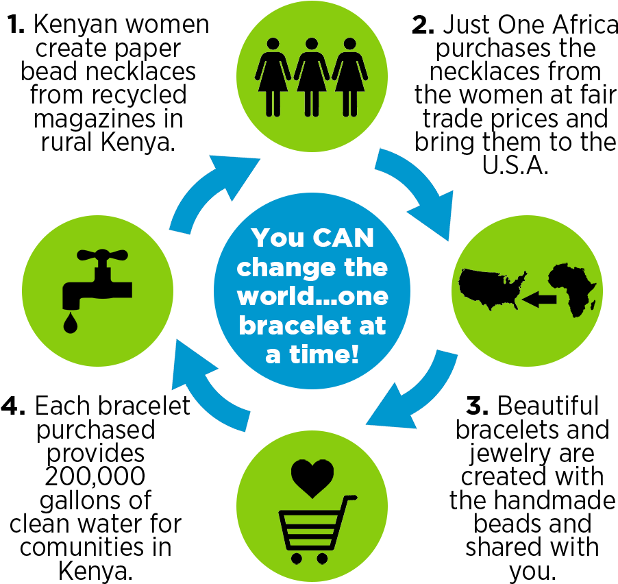 You Can Change The Worldone Bracelet At A Time - Fair Trade Facts For Kids (956x881), Png Download