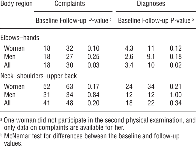 Prevalences Of Musculoskeletal Disorders In The Elbows - Table (642x486), Png Download