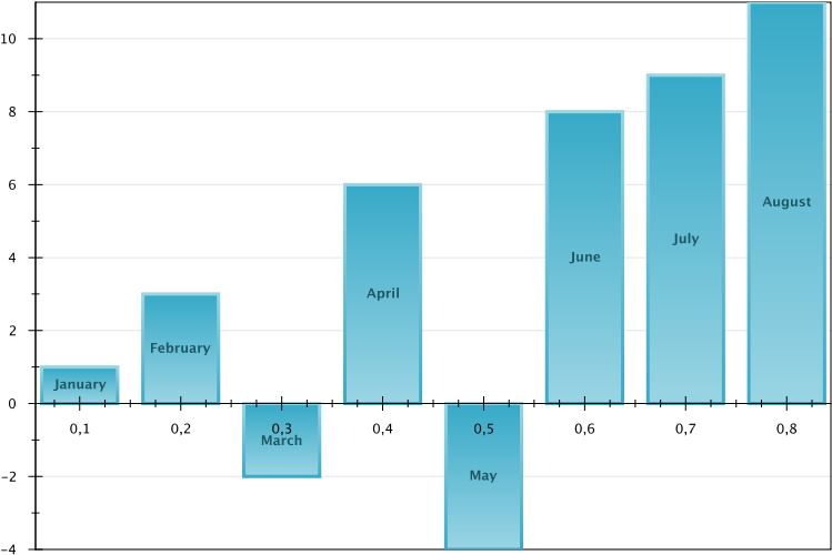 Bar Plot With Example Data, Gradients And Text Labels - Gral Barplot (796x573), Png Download