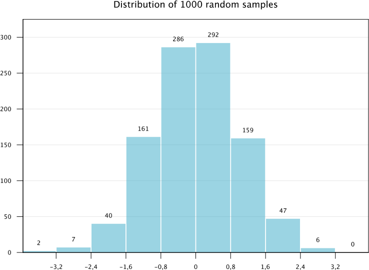 Bar Plot Of A Histogram From A Data Set With Random - Data Set (796x573), Png Download