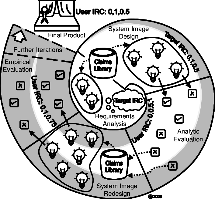 Designers Start At The Center Identifying Requirements - Iterative Design (707x656), Png Download