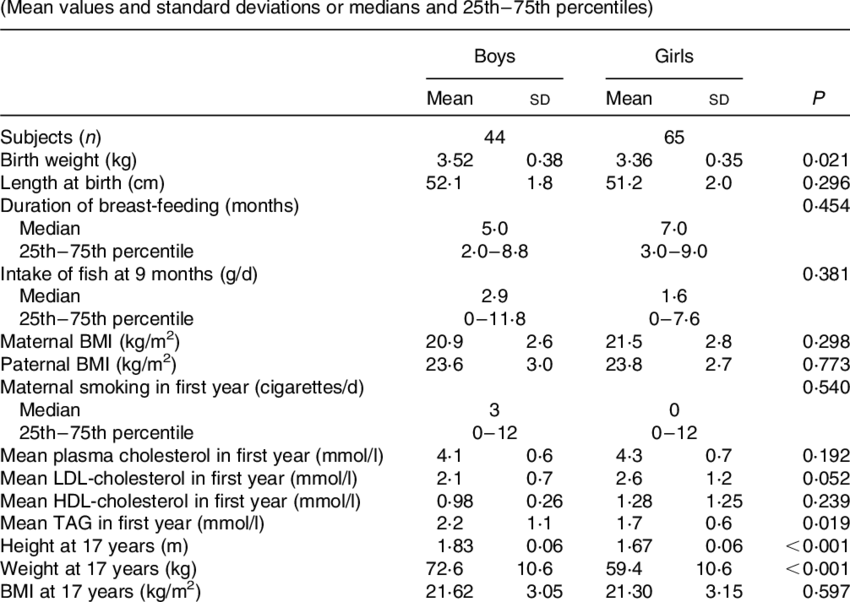 Characteristics Of The Participating 17 Year Old Boys - Number (850x602), Png Download