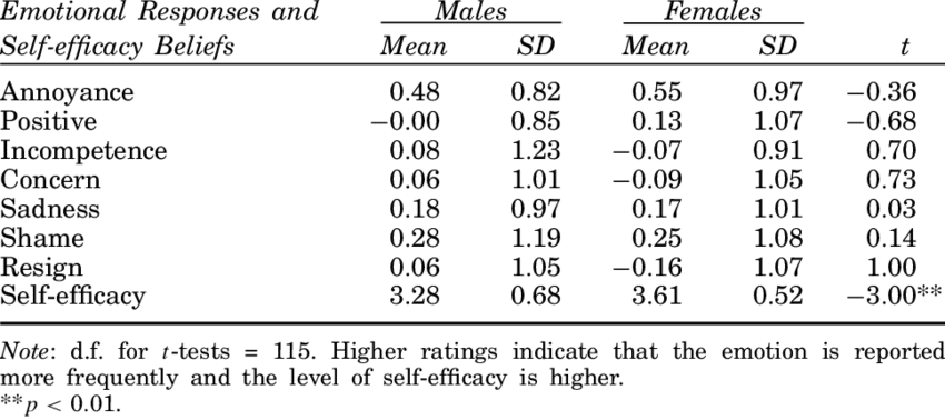 Ratings Of Mothers' Emotional Responses And Self-efficacy - Number (850x378), Png Download