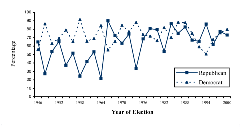 Percentage Of Republican And Democr R More Atic Incumbents - Diagram (850x454), Png Download