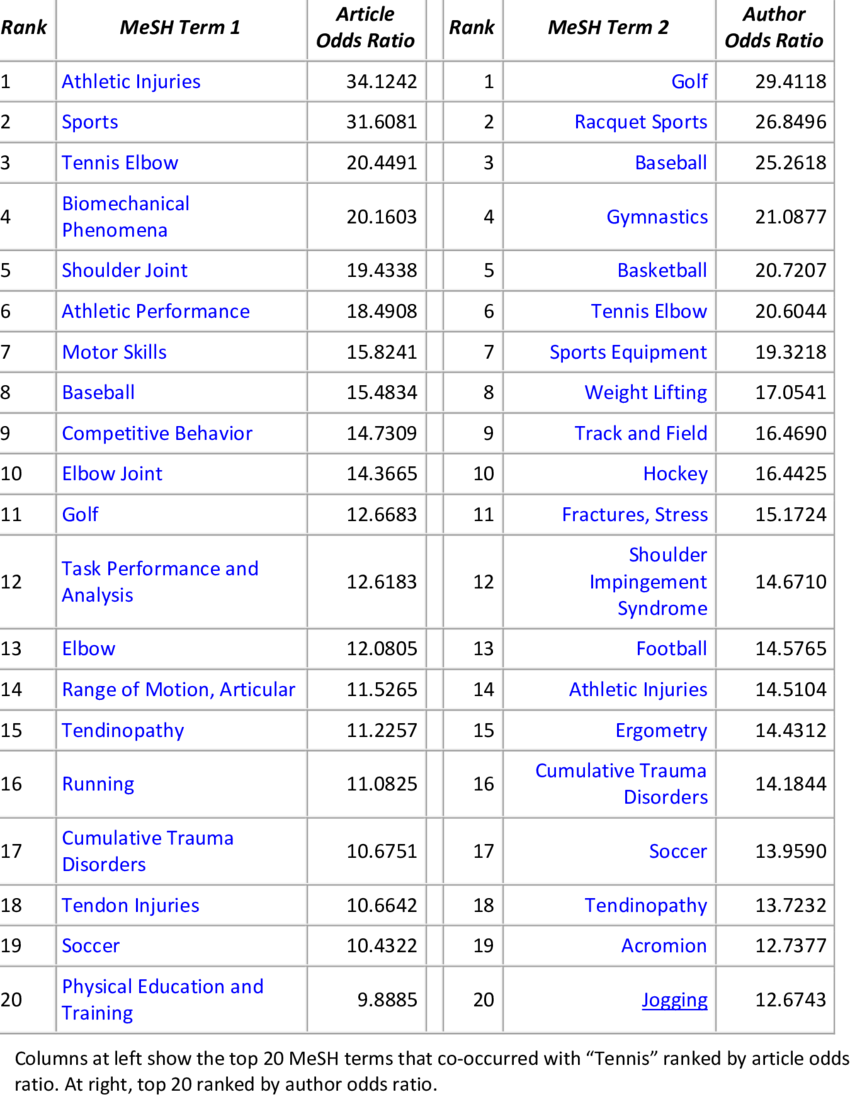Top 20 Mesh Terms Most Related To " Tennis " [mesh] - Mesh Terms Table (850x1097), Png Download