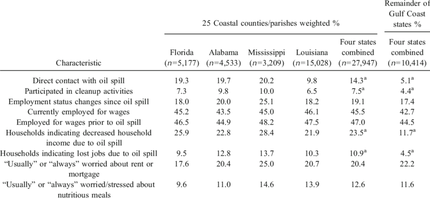 Prevalence Estimates For Oil Exposure And Economic - Document (850x395), Png Download