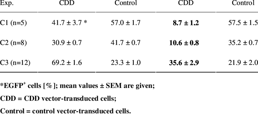 Transgene Expression Rates In Peripheral Blood Cells - Number (850x378), Png Download