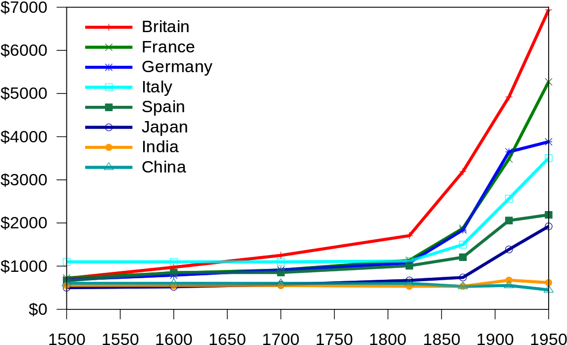 Chart Of Industrial Revolution (1200x750), Png Download