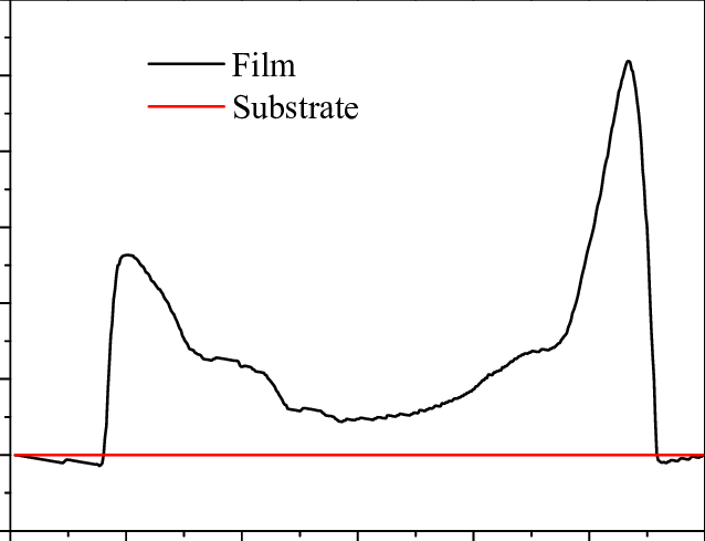 7 Representative Thickness Profile Of Non-porous Film - Plot (638x489), Png Download