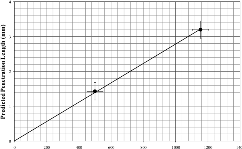 Plot Of Predicted Liquid Penetration Length [equation - Predator Prey Graphing Worksheet (850x527), Png Download