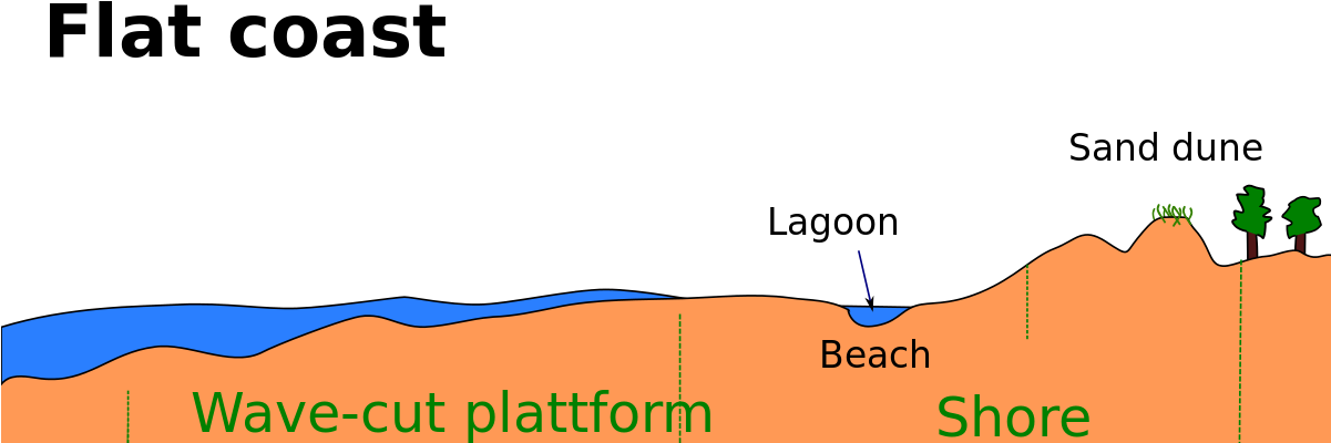 Flat Coast (1200x437), Png Download