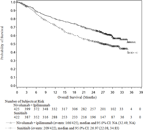 In Intermediate/poor Risk Patients, Os Benefit Was - Document (621x564), Png Download