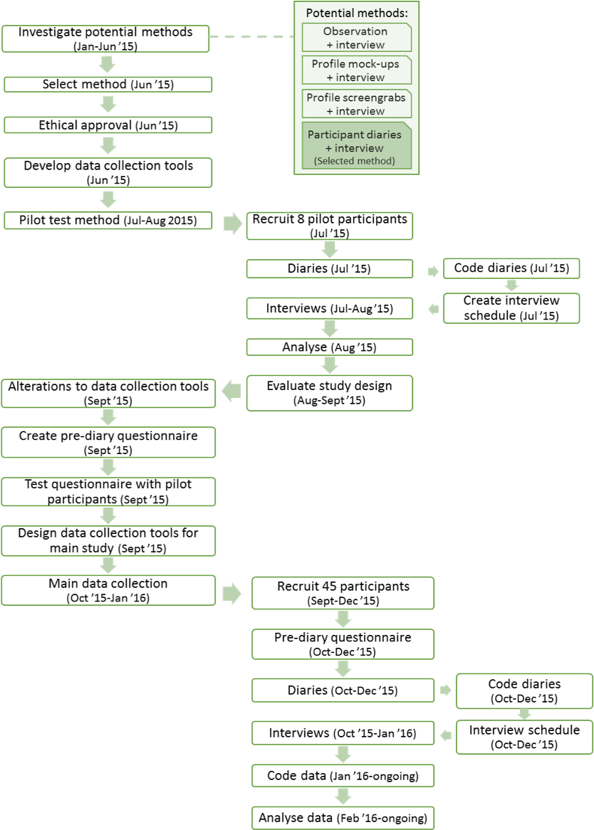 An Overview Of The Data Collection Process - Data Collection (881x1172), Png Download