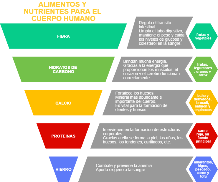 Marketing Funnel Regula El Transito Intestinal - Sales Process (740x618), Png Download