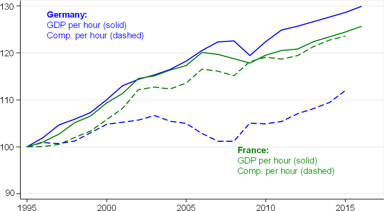 Productivity And Compensation - Diagram (1240x699), Png Download