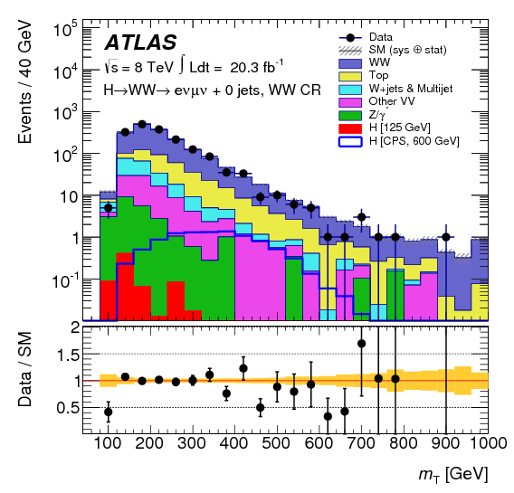 Show More Plots - Transverse Mass (842x595), Png Download