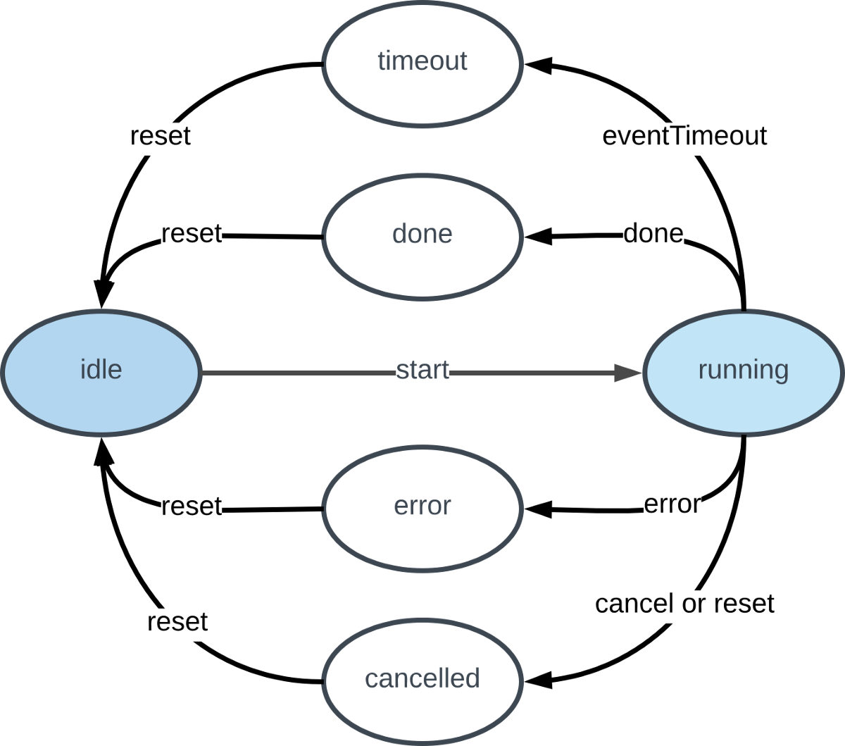 Task Basic Lifecycle (1200x1059), Png Download