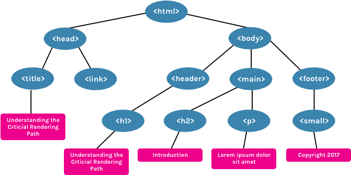 Dom Tree - Dom オブジェクト ツリー Document Body (780x411), Png Download