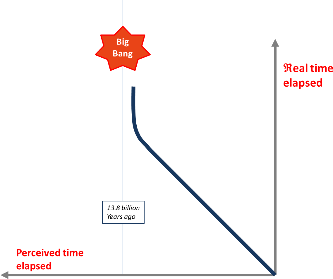 Physicists Claim That The Big Bang Occurred - Diagram (1191x966), Png Download