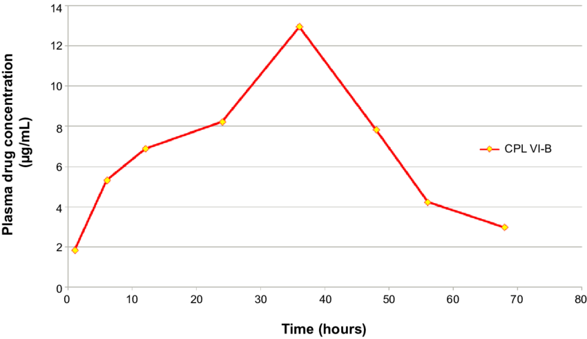 Time Course Of Changes In The Drug Concentrations After - Diagram (850x491), Png Download