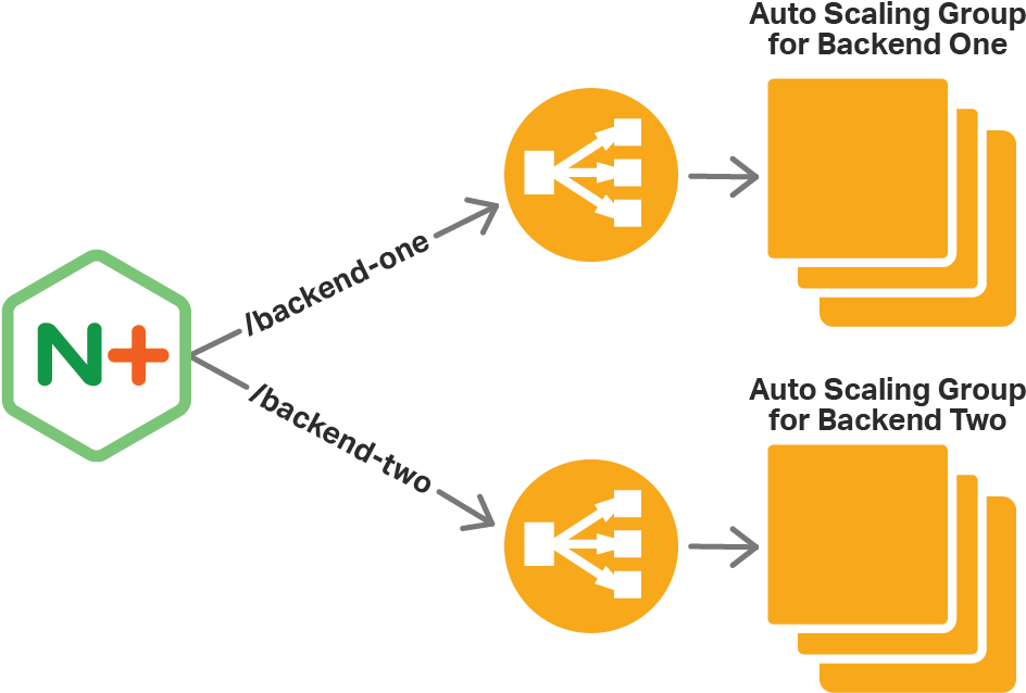 One Way To Use Nginx Plus As The Cloud Load Balancer - Nginx Load Balancing Aws (1024x743), Png Download