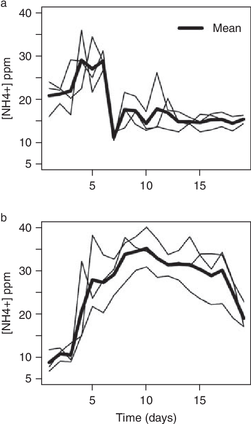 Ammonia Concentration Dynamics - Drawing (518x881), Png Download