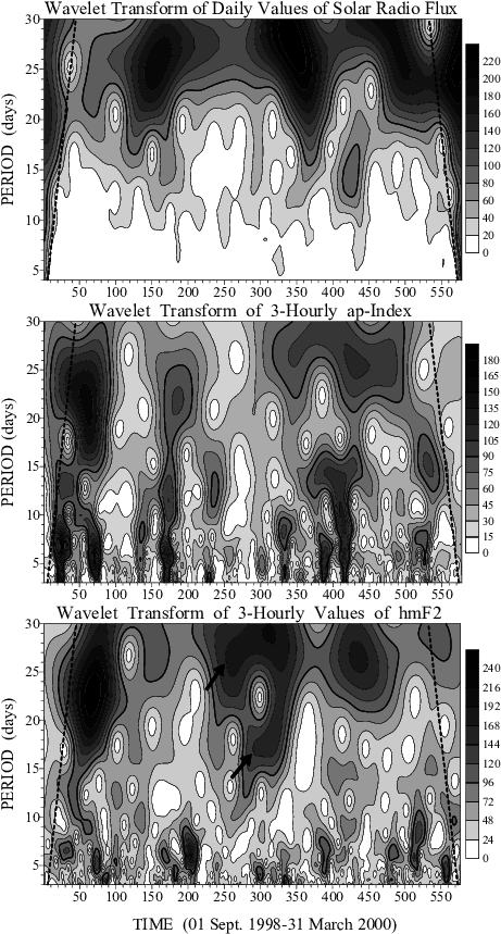 Wavelet Spectra Of The Solar Radio Flux F10 - Illustration (471x864), Png Download