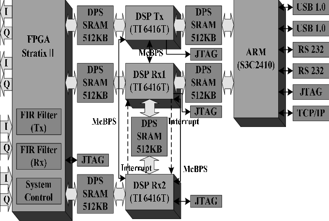 Architecture Of Implemented Modem Platform - Architecture (680x456), Png Download