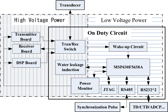 Diagram Of The Modem - Diagram (719x492), Png Download