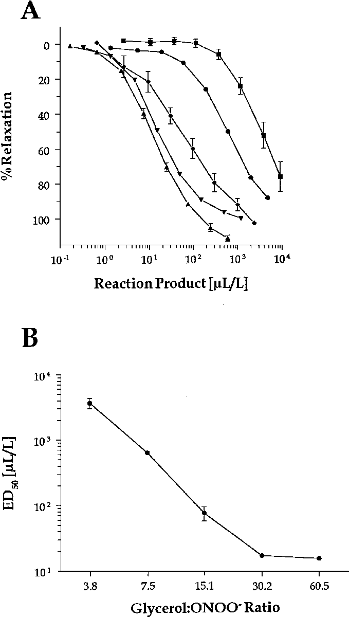 Concentration-dependence Of Onoo − /glycerol Reaction - Diagram (709x1200), Png Download