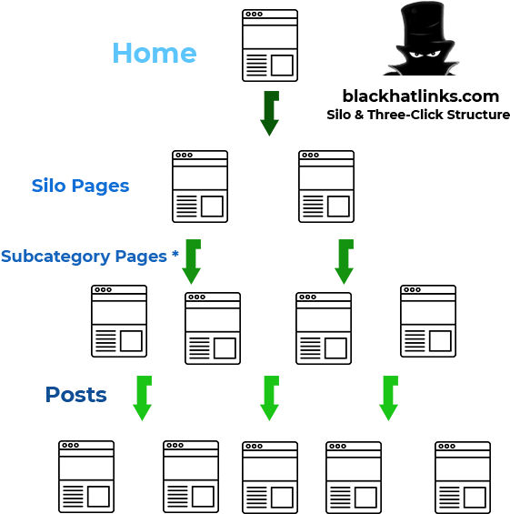 Site Architecture Seo & Silo Seo - Three-click Rule (600x600), Png Download