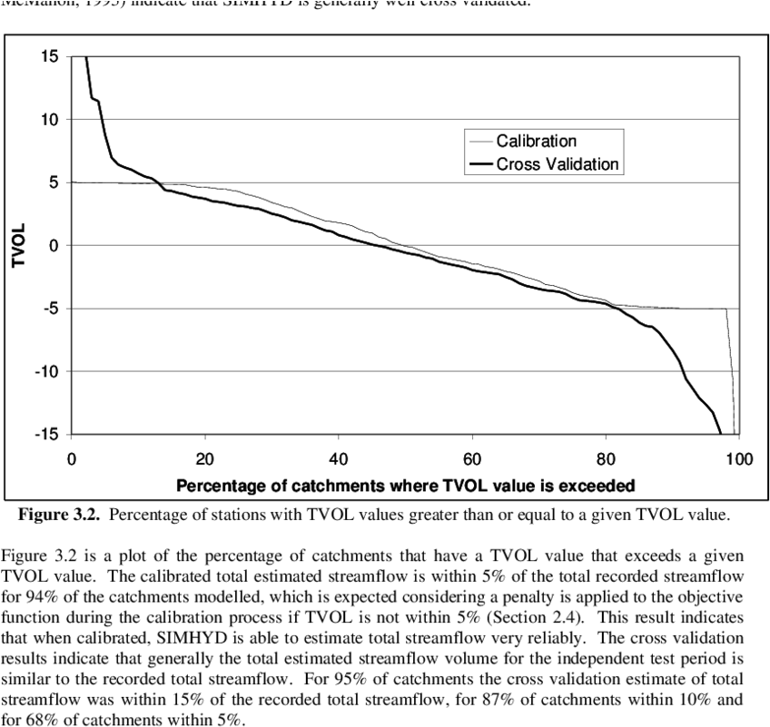 Percentage Of Stations With Cv Values Greater Than - Diagram (850x820), Png Download