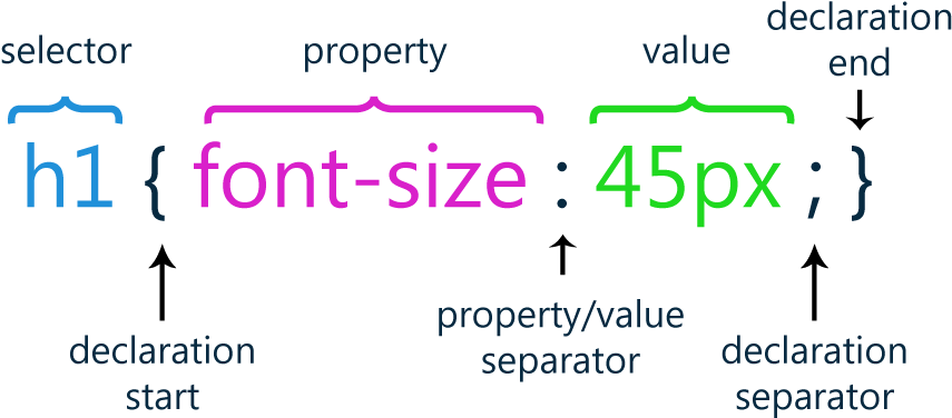 Download Writing Rules With Proper Syntax - Cascading Style Sheets PNG ...