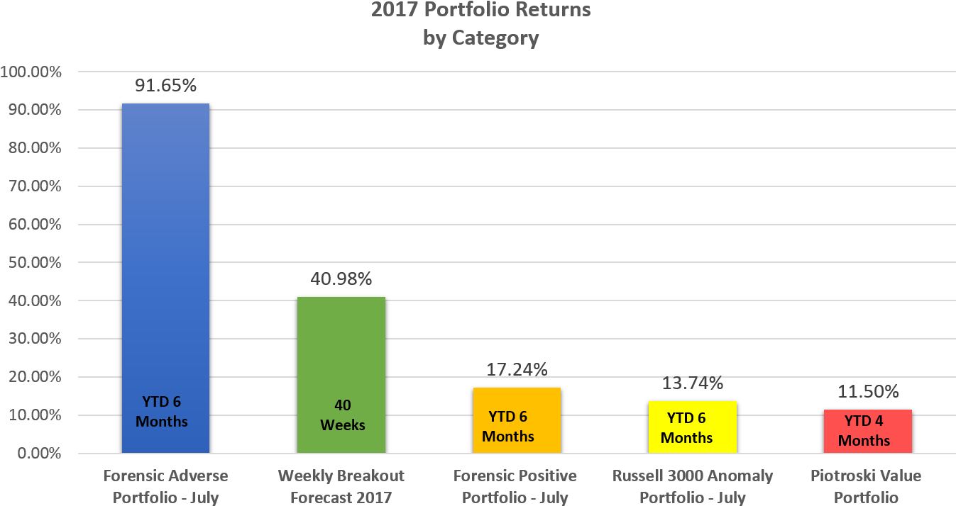 Week And 79 Stocks With Greater Than 10% Returns In (1385x755), Png Download