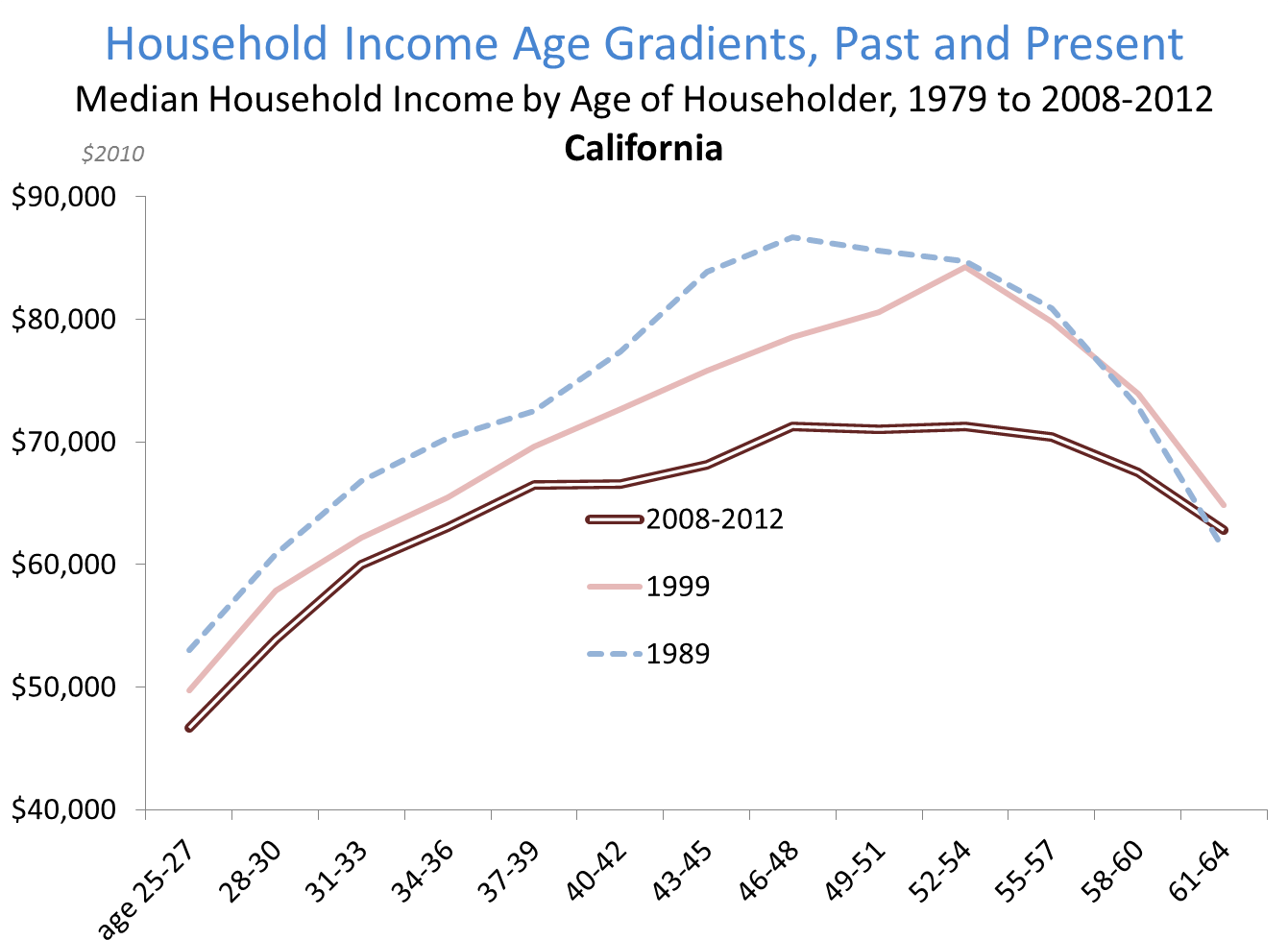 Householders Of All Ages Are Earning Less Than Their - Plot (1420x1030), Png Download