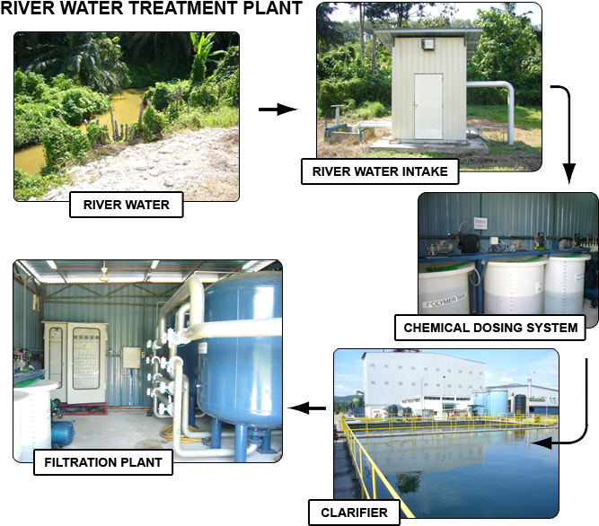 Water Treatment Plan - Yard (688x600), Png Download