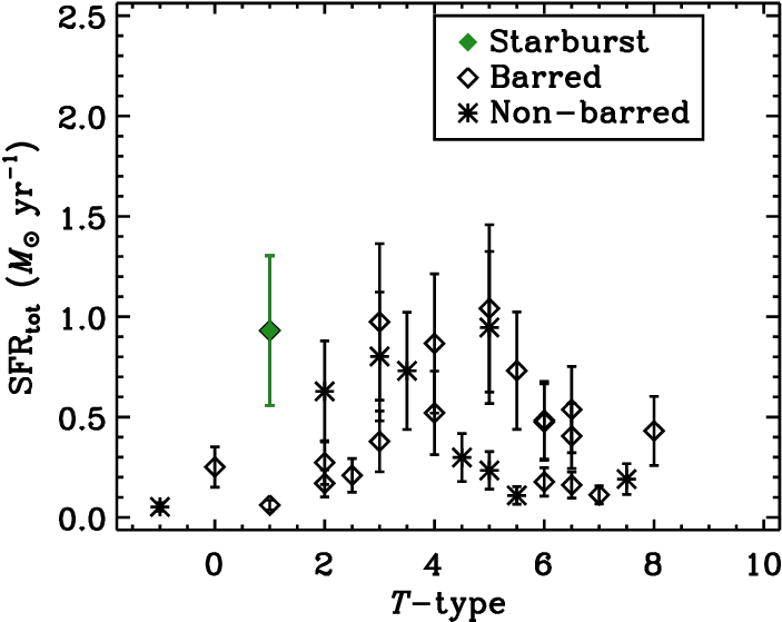 Barred Galaxies Are Presented With Diamonds, Whereas - Diagram (714x567), Png Download