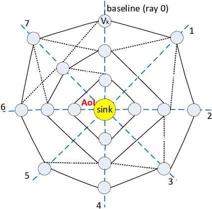 A Ring Network With W = 3 Rings And L = 8 Rays - Diagram (432x426), Png Download