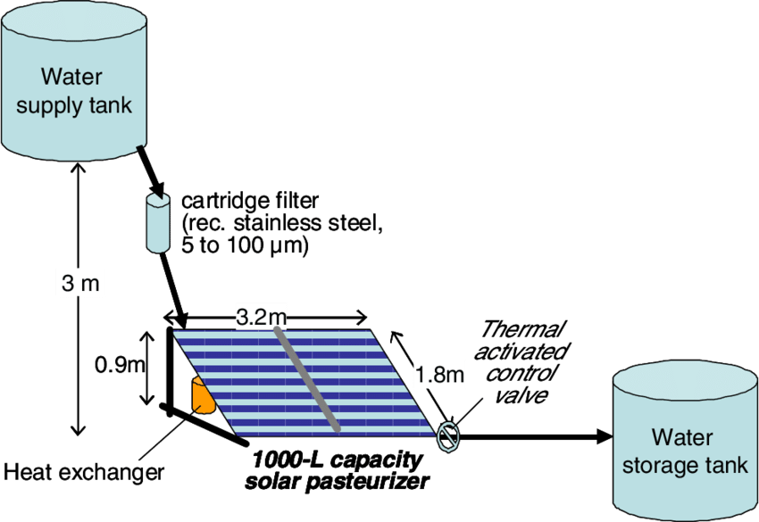 Sketch Of Community Scale Solar Pasteurizer System, - System (850x585), Png Download