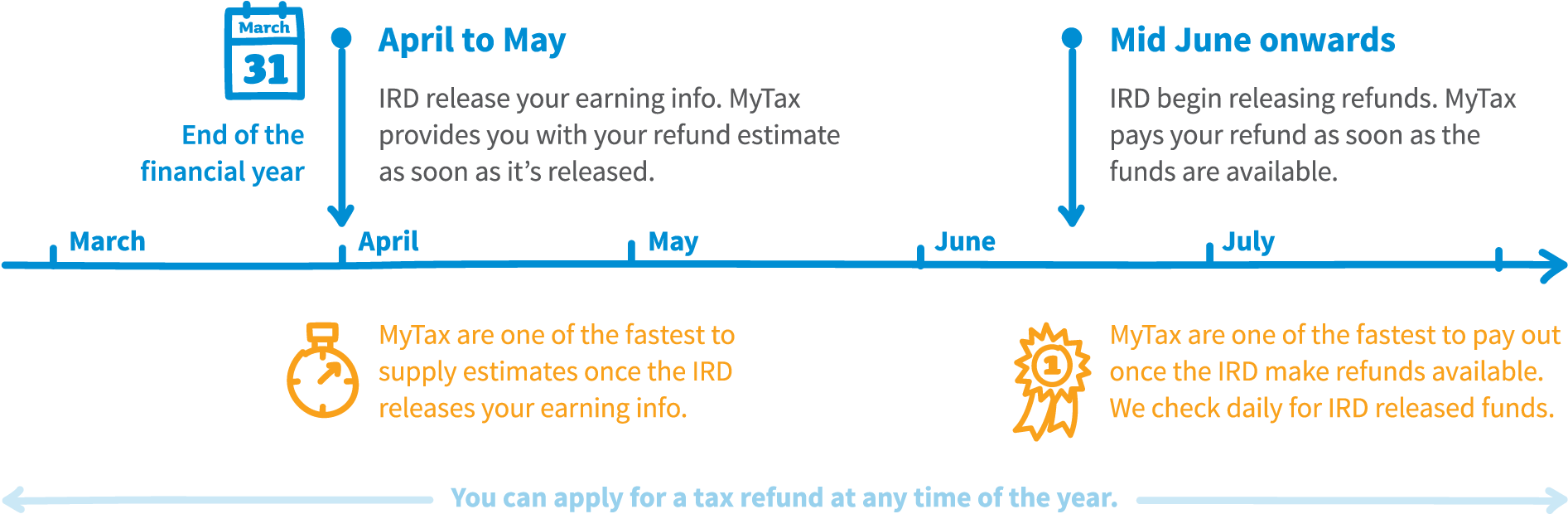 But Getting Your Application In Within This Period - Timeline (1900x624), Png Download