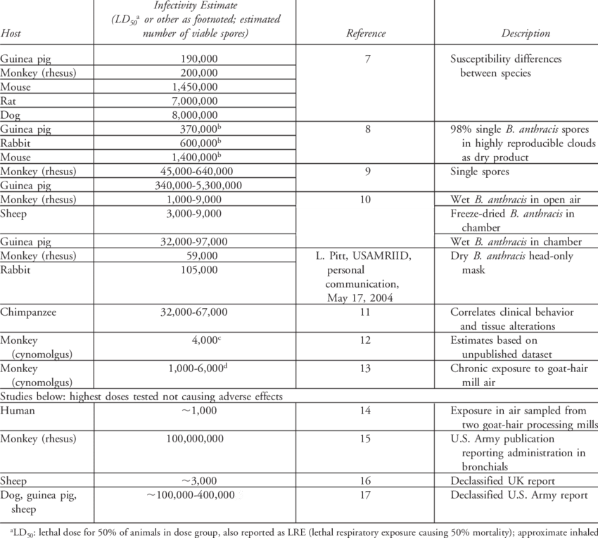 Experimental Evidence For Anthrax Lethality By Known - Evidence (850x765), Png Download