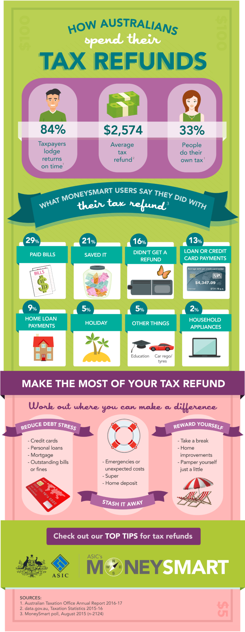 Work Out Where Your Tax Refund Will Work Best For You - Tax Return Australia Infographic (788x2048), Png Download