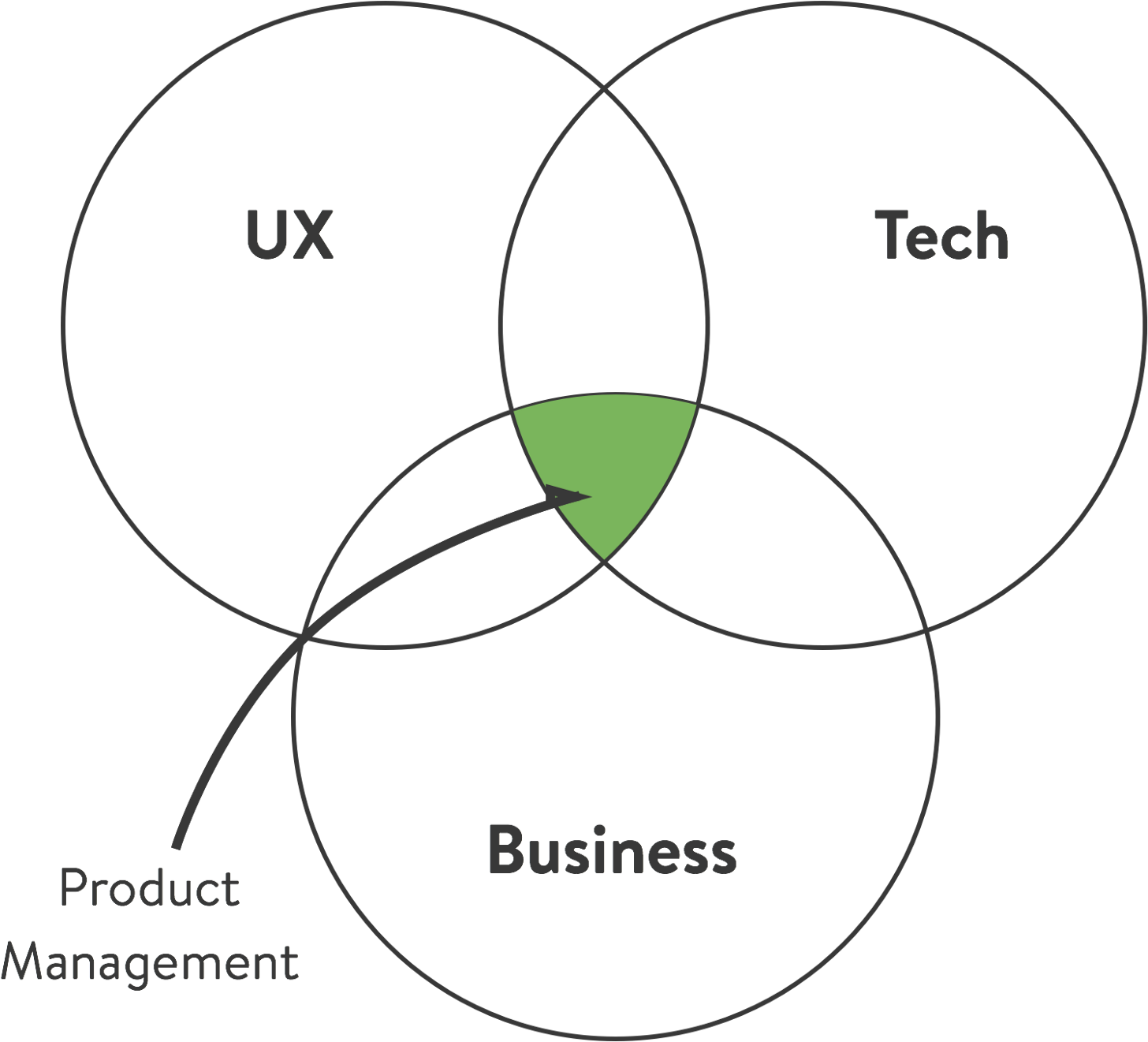 Minimum Viable Product Manager The Black Box Of Product - Product Management Ux Tech Business (1600x1459), Png Download