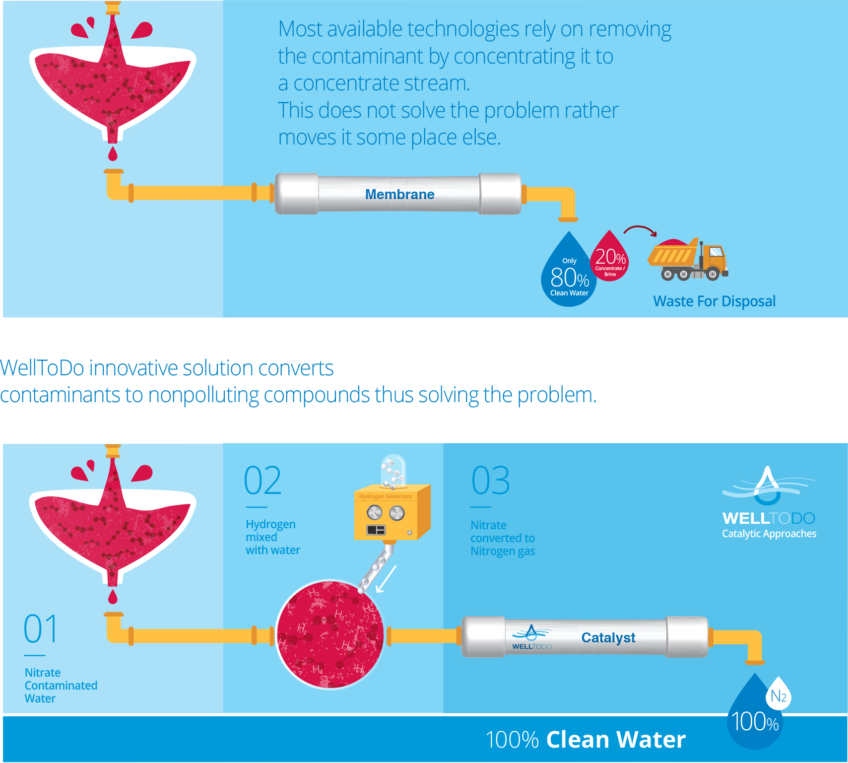 Most Available Technologies Rely On Removing The Contaminant (1709x1537), Png Download