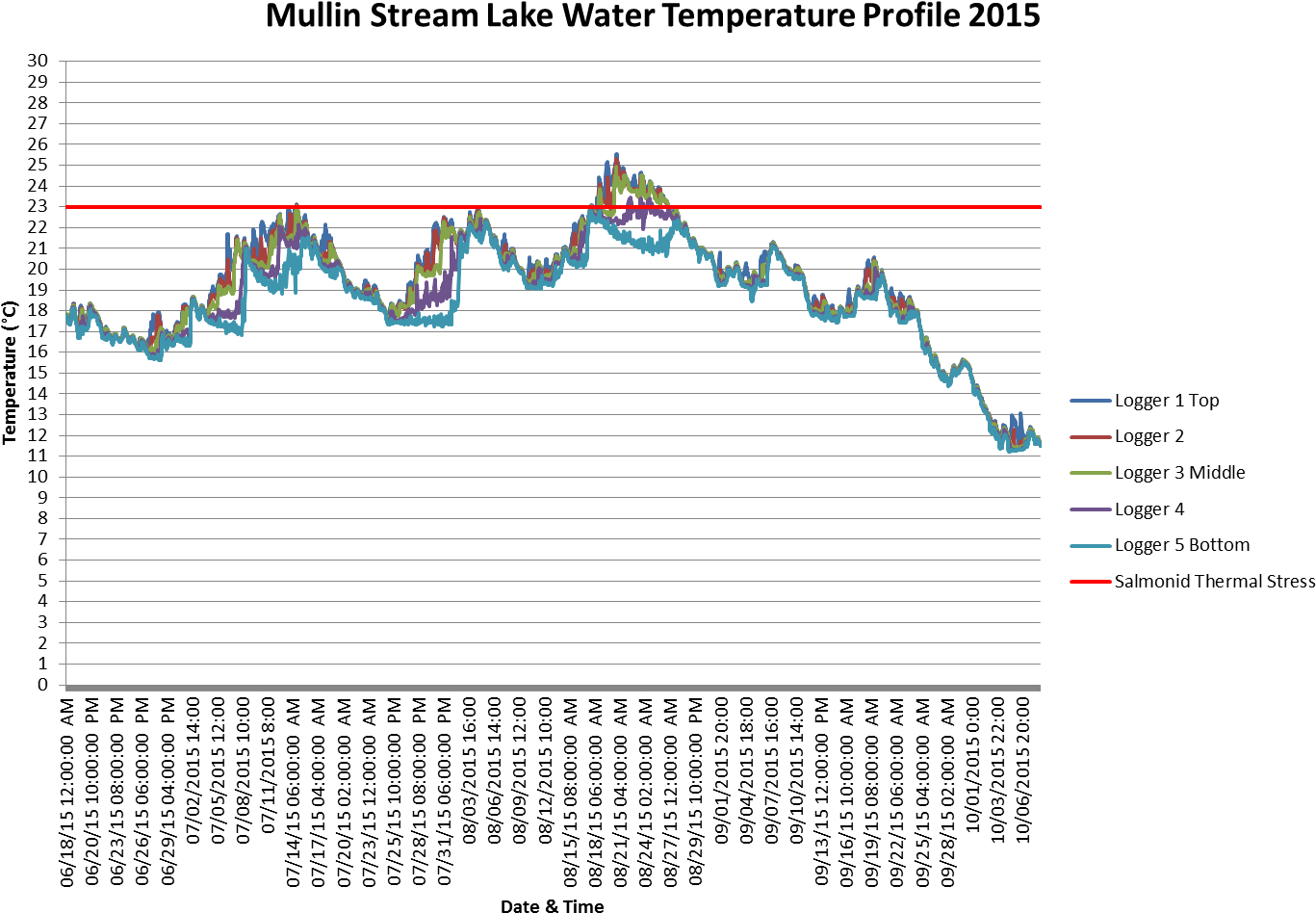 Mullin Stream Lake Water Temperature Profile - Diagram (1418x1003), Png Download